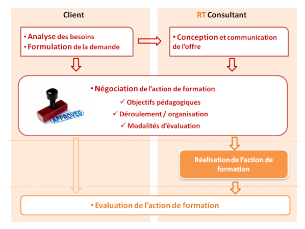 Ingénierie pédagogique Formation sur mesure lyon